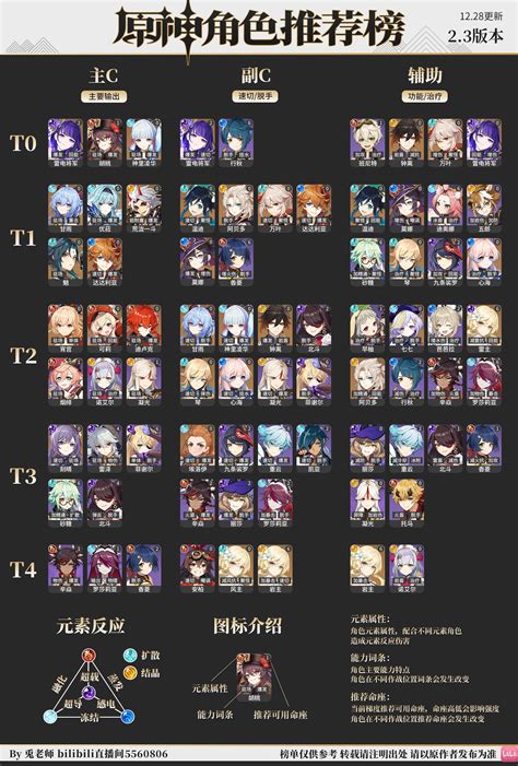 Genshin Impact Tier List Bilibili