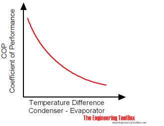 Heat Pumps - Performance and Efficiency Ratings