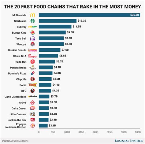 14 Top Fast Food Chains in the World – SOEG Consulting