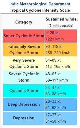 Tropical Cyclone Categories / Hurricane Harvey How It Grew From ...