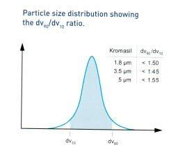 Kromasil Classic HPLC Columns - Chromatographyshop.com