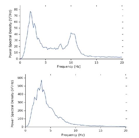 Power spectral density of two different data. | Download Scientific Diagram