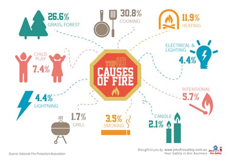 Top 10 Causes of Fire - Infographics - Jim's Test & Tag