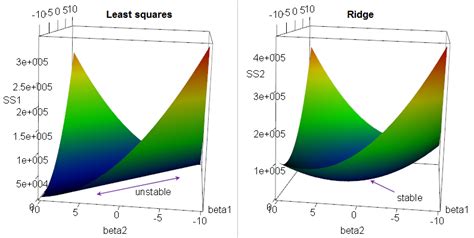 machine learning - Why is ridge regression called "ridge", why is it ...