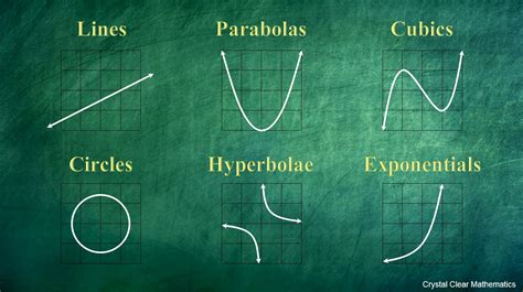 Basic Graph Types | Crystal Clear Mathematics