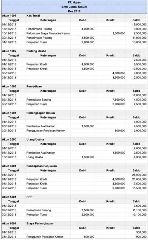 Cara Membuat Buku Besar Akuntansi Dengan Studi Kasus