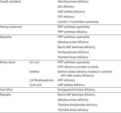 . Disorders of Purine and Pyrimidine Metabolism | Obgyn Key