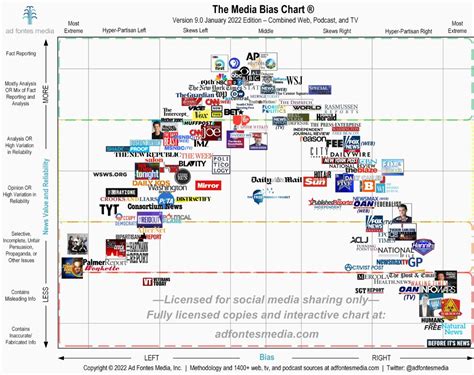 Media Bias Chart Gallery - Public - Ad Fontes Media