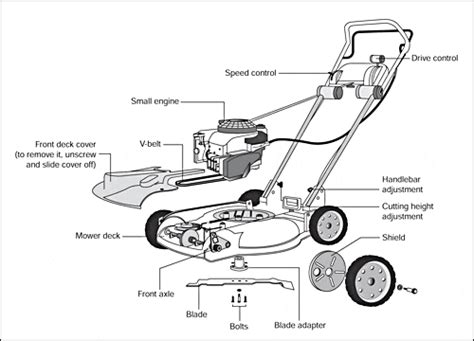 Guideline for Rotary Lawn Mower Parts - Top5LawnMowers.com