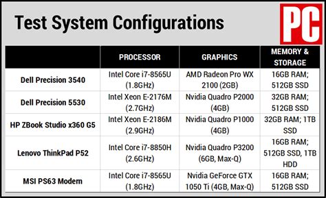 Dell Precision 3540 Review | PCMag