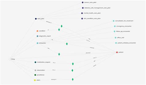 Model a knowledge graph to power analytics | Timbr SQL Knowledge Graph