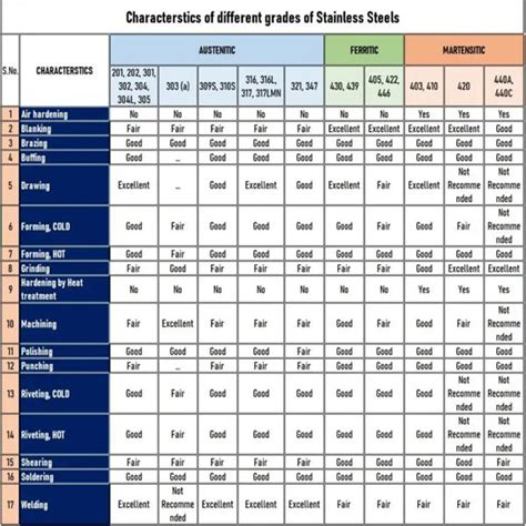 How Many Stainless Steel Grades