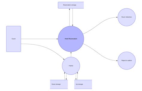 Data Flow Diagram Examples Symbols, Types, and Tips | Lucidchart