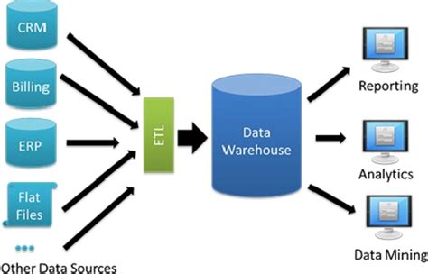 Unified Data Warehouse – Databricks