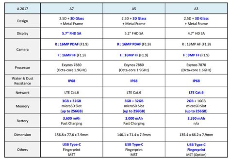 What are the Specifications of the new Galaxy A series(2017 models ...