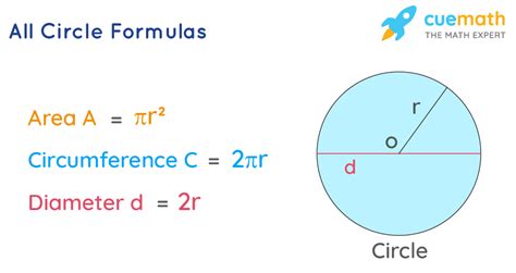 All Circle Formulas- Calculating formulas of All Circle | Definition ...