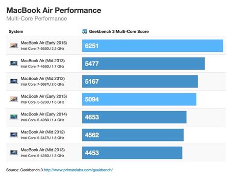 Benchmarks Confirm New MacBook Air Brings Decent Speed Improvements ...