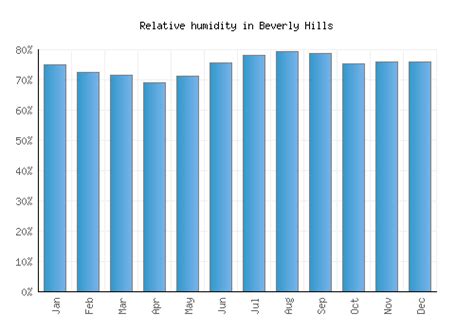 Beverly Hills Weather averages & monthly Temperatures | United States ...