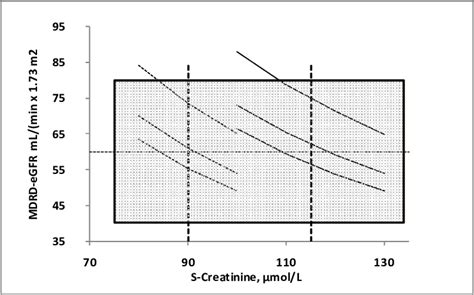 Relation between MDRD-eGFR (mL/(min x 1.73 m 2 )) and S-Creatinine ...