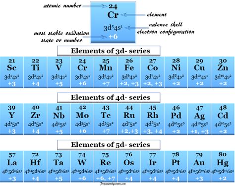 Oxidation Number - Periodic table elements - Definition, Rules (2023)