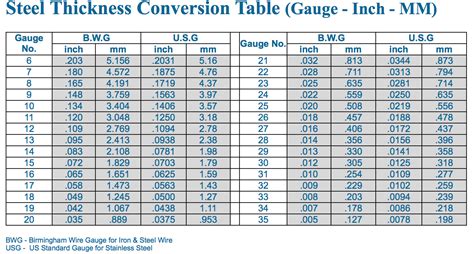 Steel Thickness Conversion Table (Gauge - Inch - MM) | Sheet metal ...