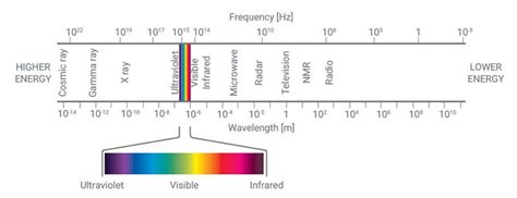 Uv Wavelength Spectrum