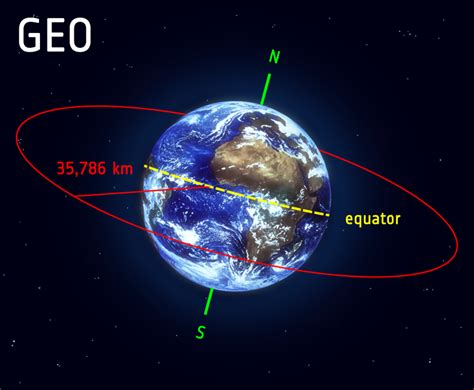 GCSE Physics: Satellites & Orbits - Wonderdome: Planetarium Shows for ...