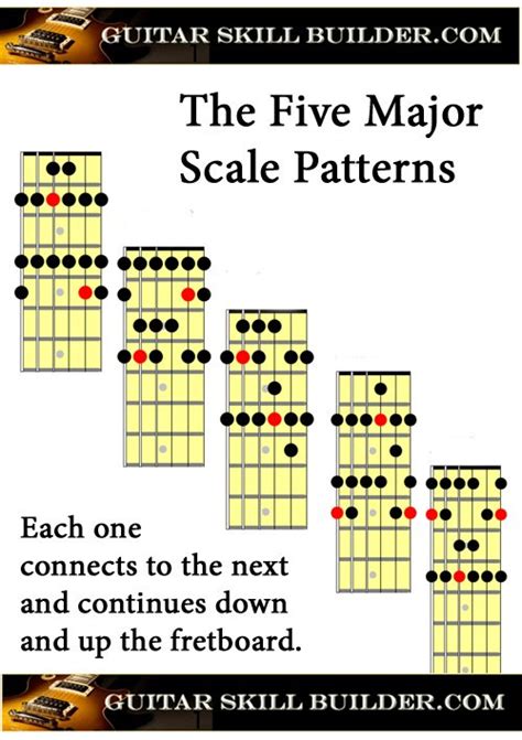 Guitar Scales printable charts of the most commonly used scales