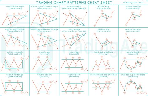 Trading Chart Patterns Cheat Sheet | TradingAxe