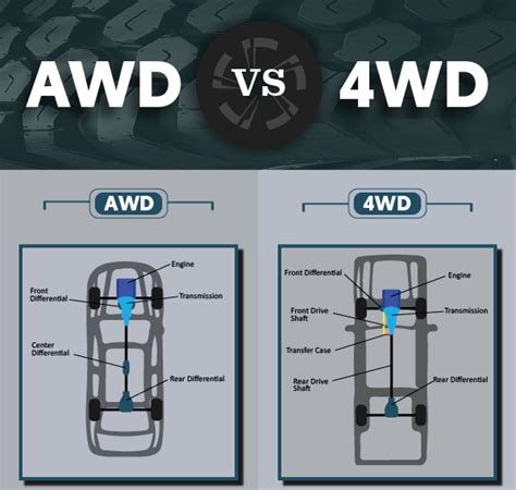 Whats the Difference Between AWD and 4WD? - Orléans Honda