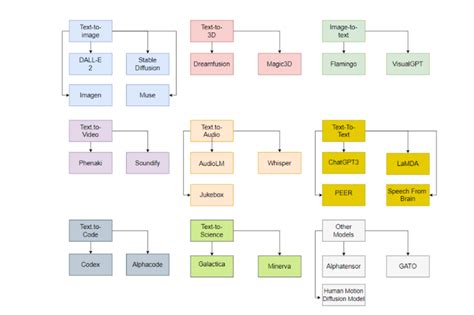 An Overview of 7 Types of Generative AI Models | by Joanna | GoPenAI