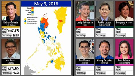 Philippine Presidential Election Results - YouTube