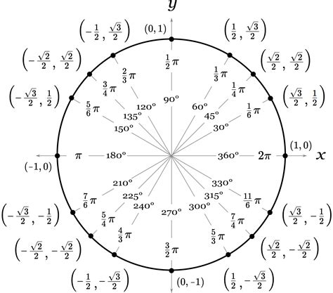 Unit Circle Calculator - Inch Calculator