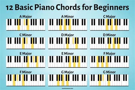 song chords for piano Piano chords augmented beginners major minor ...