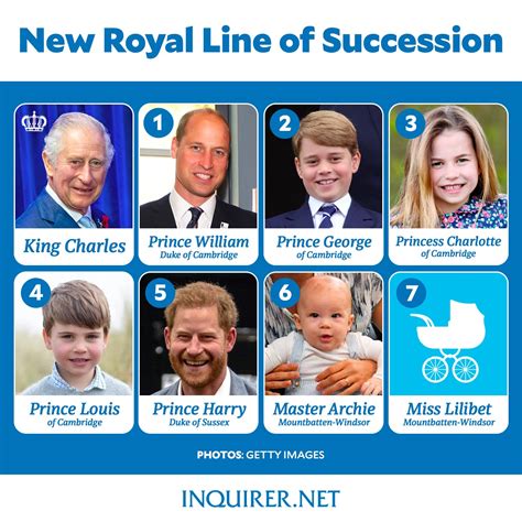 Line of succession to the British throne | Inquirer News