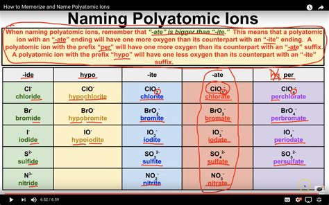 Polyatomic Compounds Names And Formulas