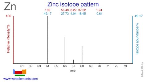 WebElements Periodic Table » Zinc » the essentials