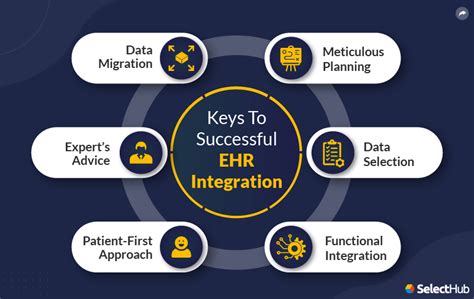 EHR Integration | 2022 Comprehensive Guide