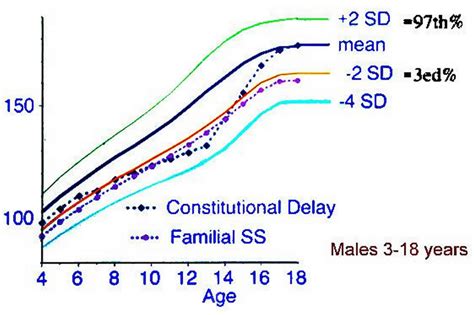 Short stature definition, causes, diagnosis & short stature treatment