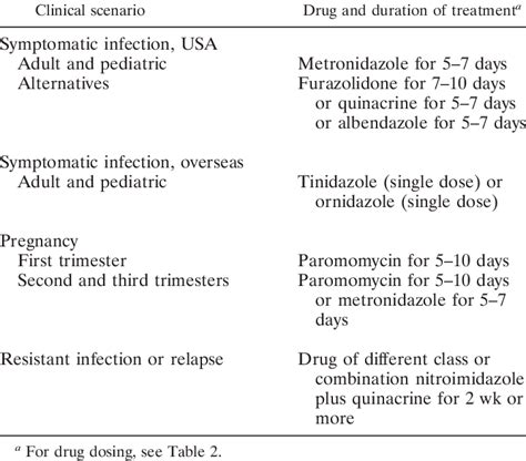 Recommendations for therapy of giardiasis | Download Table