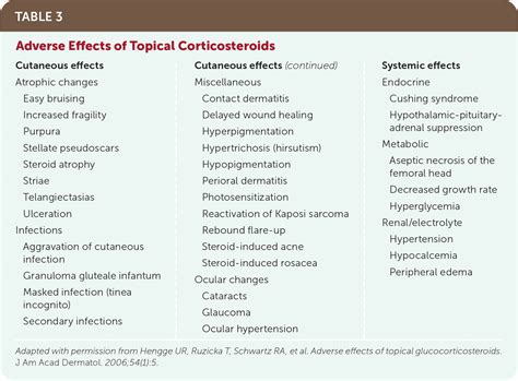 Topical Corticosteroids: Choice and Application | AAFP