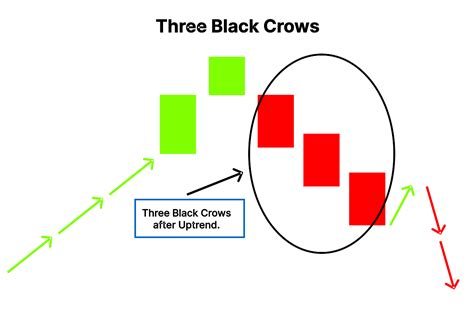 Three Black Crows Pattern: Meaning, Examples & Limitations | Finschool