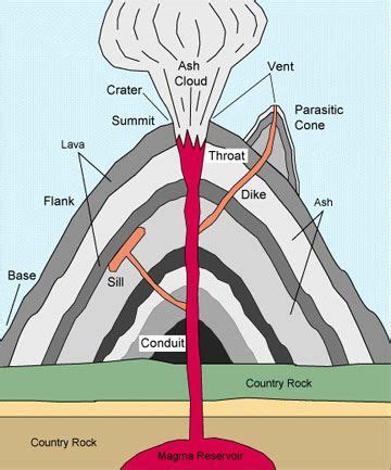 Cross Section Of A Volcano