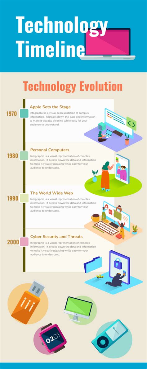 Timeline Of Technology