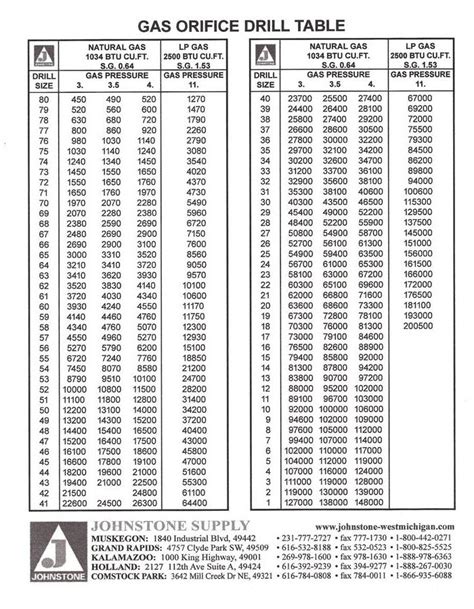 Propane bbq orifice size chart – Ericvisser