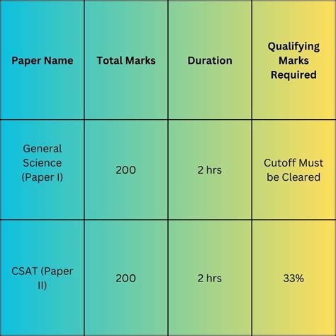 UPSC Exam Pattern 2025: Civil Service Prelims & Mains Exam Pattern ...