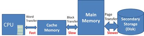 Cache Memory | Computer Architecture