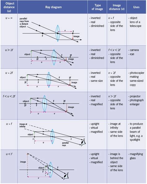 SS: Ray Diagrams For Converging Lens | Mini Physics - Learn Physics Online