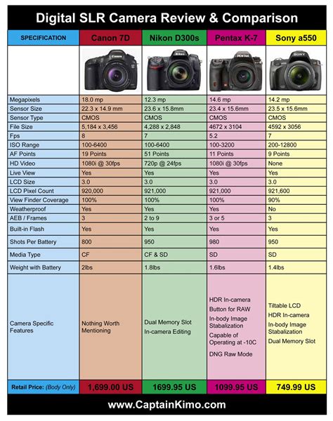 Canon DSLR Comparison Chart | Canon-7D-Nikon-D300s-Pentax-K-7-Sony-a550 ...