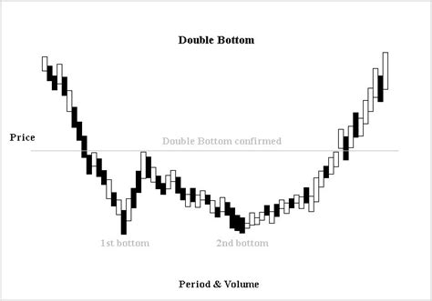 Reversal Patterns - Combine Reversal Indicators To Spot Trade